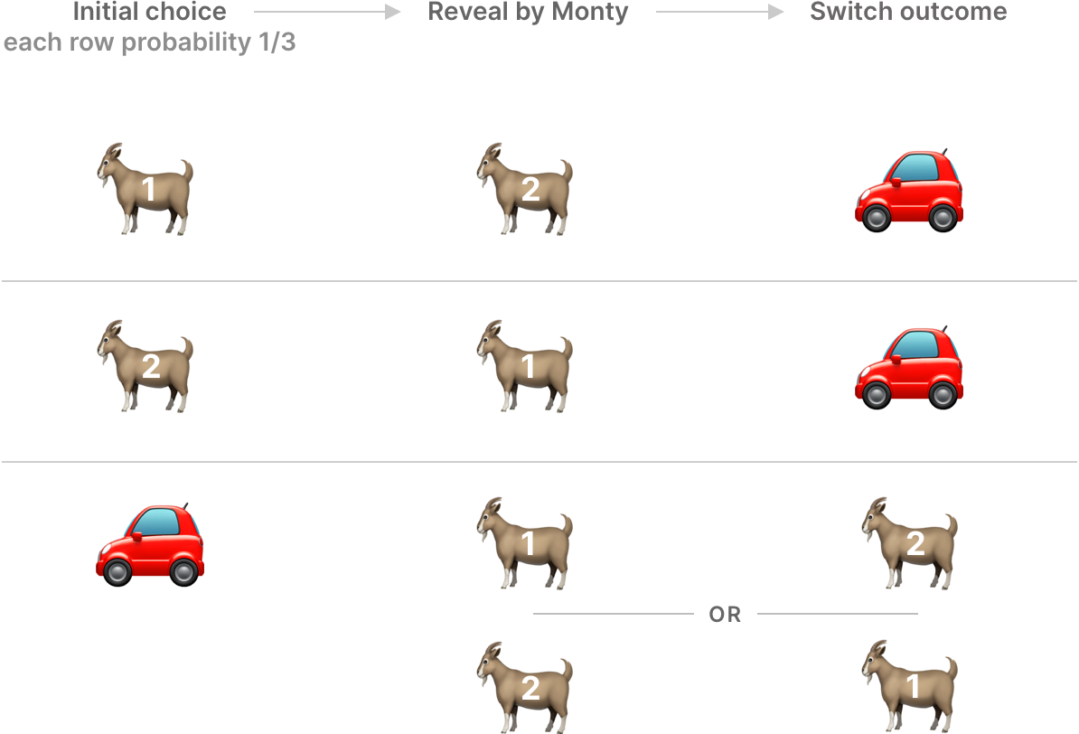 Diagram stepping through each scenario, revealing car as outcome 2/3 of the time.