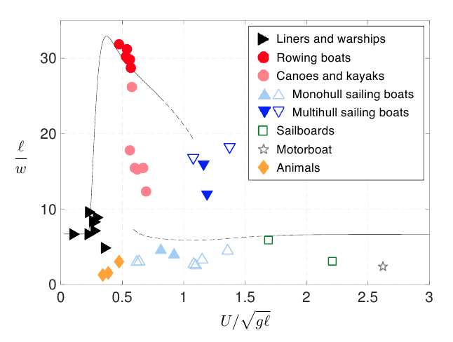 Optimal aspect ratios for ship hulls