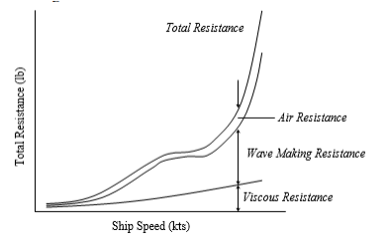 Resistance and powering of ships