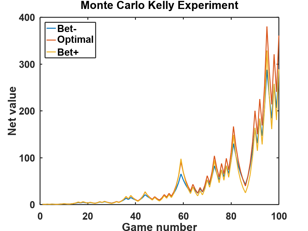 Graph for Monte Carlo Kelly experiment.