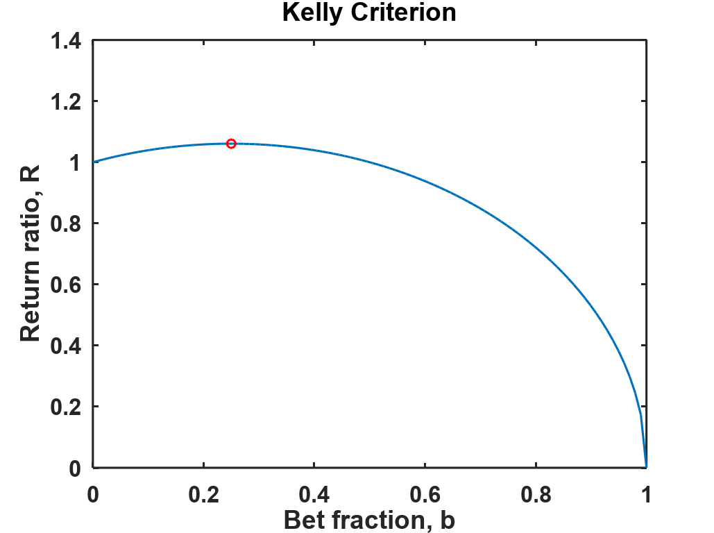 Graph plotting return ratio against bet fraction, maximum return is 1.0607.